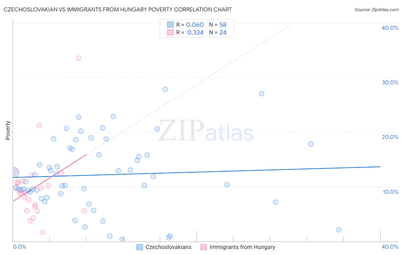 Czechoslovakian vs Immigrants from Hungary Poverty
