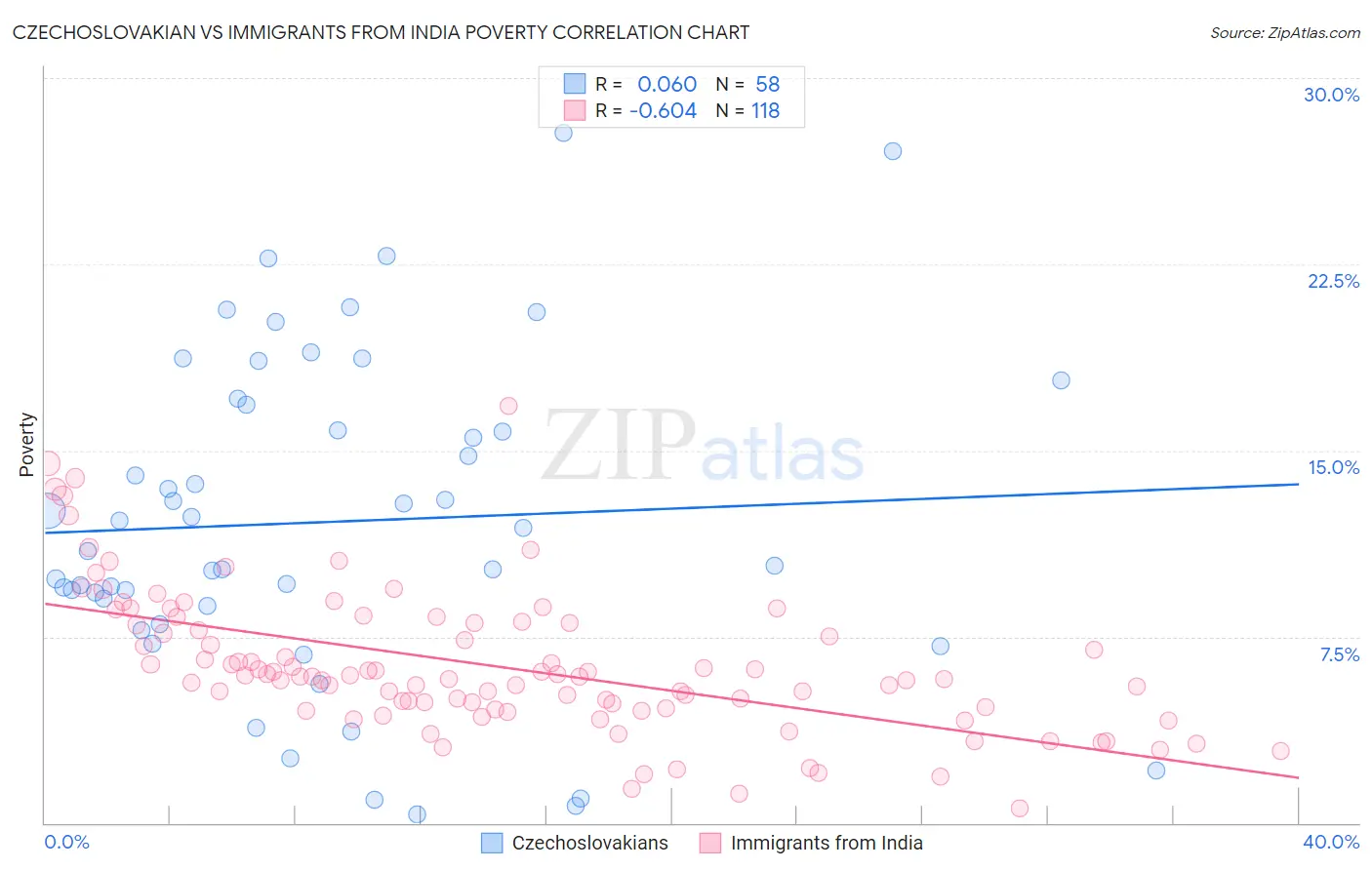 Czechoslovakian vs Immigrants from India Poverty