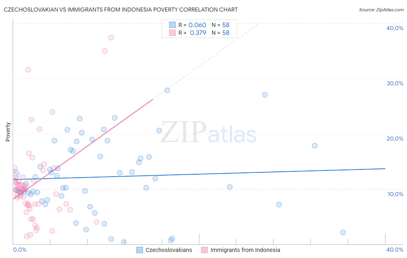 Czechoslovakian vs Immigrants from Indonesia Poverty
