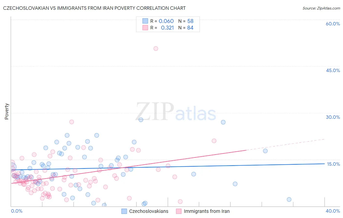 Czechoslovakian vs Immigrants from Iran Poverty