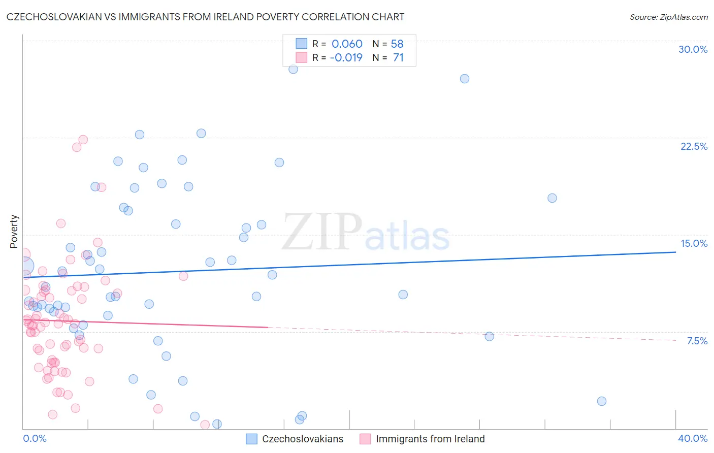 Czechoslovakian vs Immigrants from Ireland Poverty
