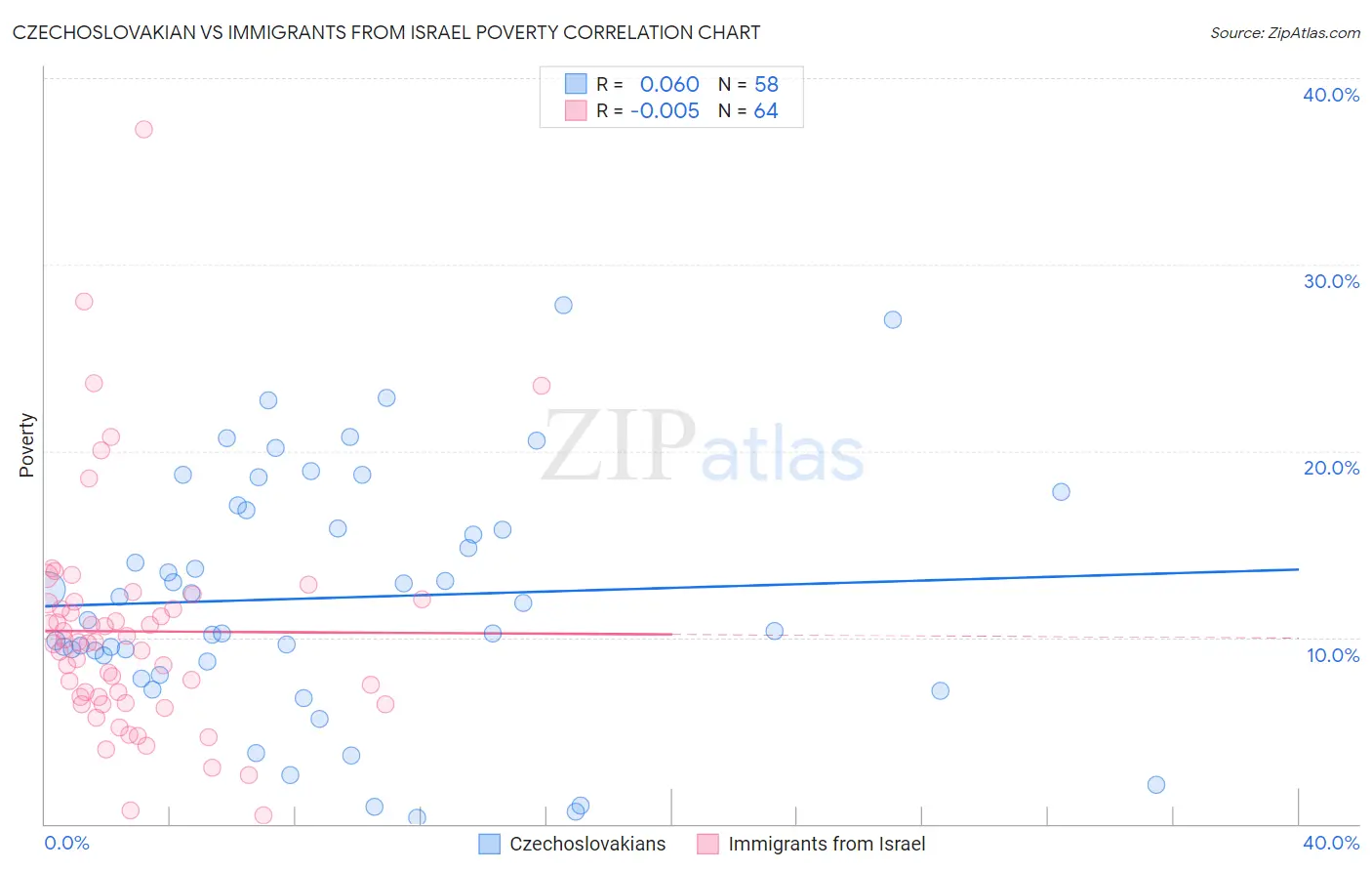 Czechoslovakian vs Immigrants from Israel Poverty