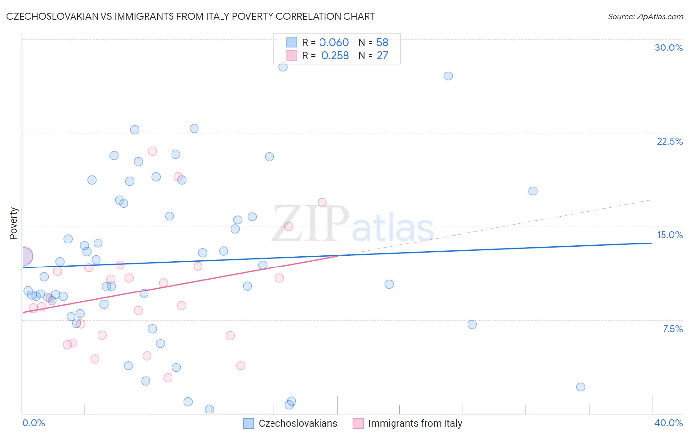 Czechoslovakian vs Immigrants from Italy Poverty