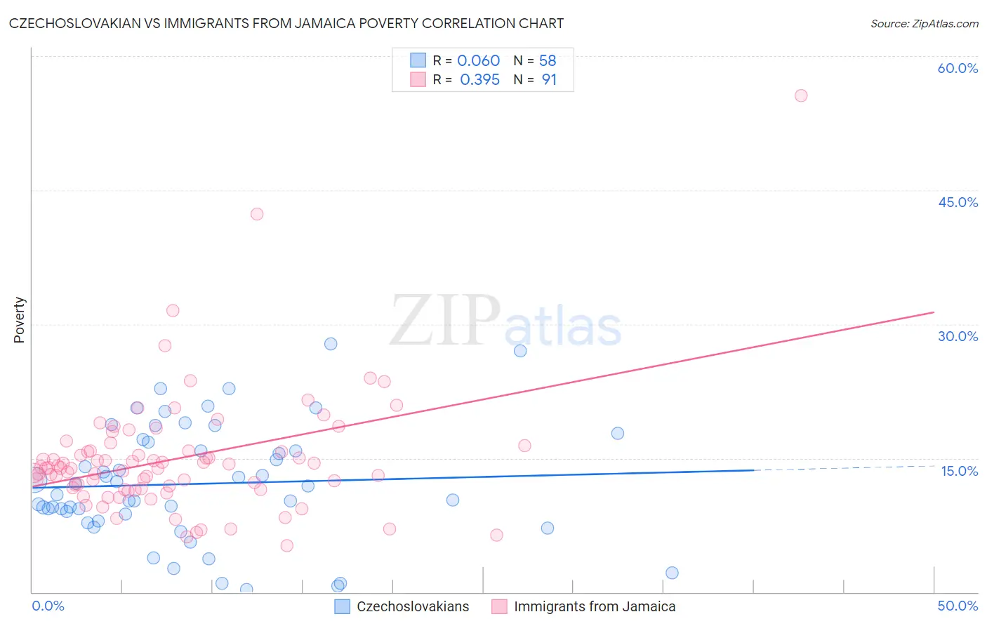 Czechoslovakian vs Immigrants from Jamaica Poverty