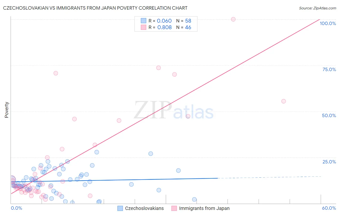 Czechoslovakian vs Immigrants from Japan Poverty