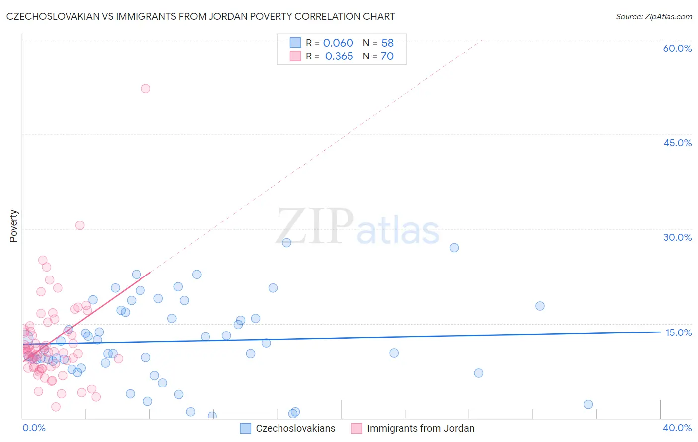 Czechoslovakian vs Immigrants from Jordan Poverty