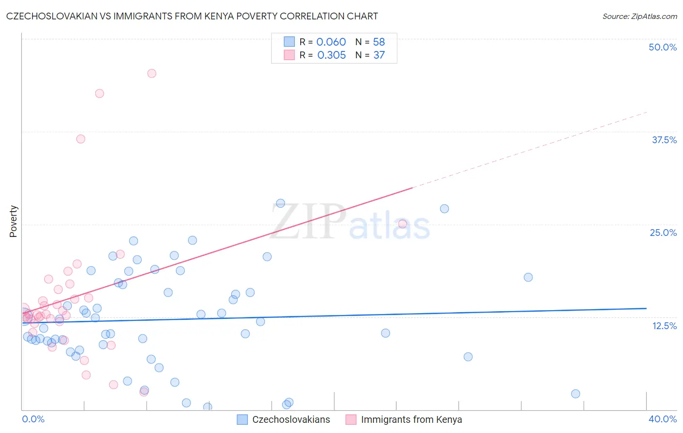 Czechoslovakian vs Immigrants from Kenya Poverty