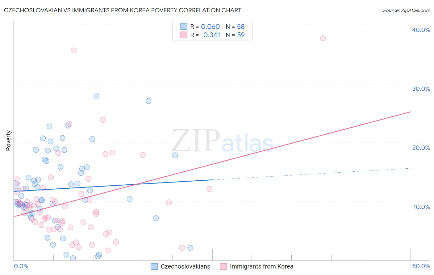 Czechoslovakian vs Immigrants from Korea Poverty