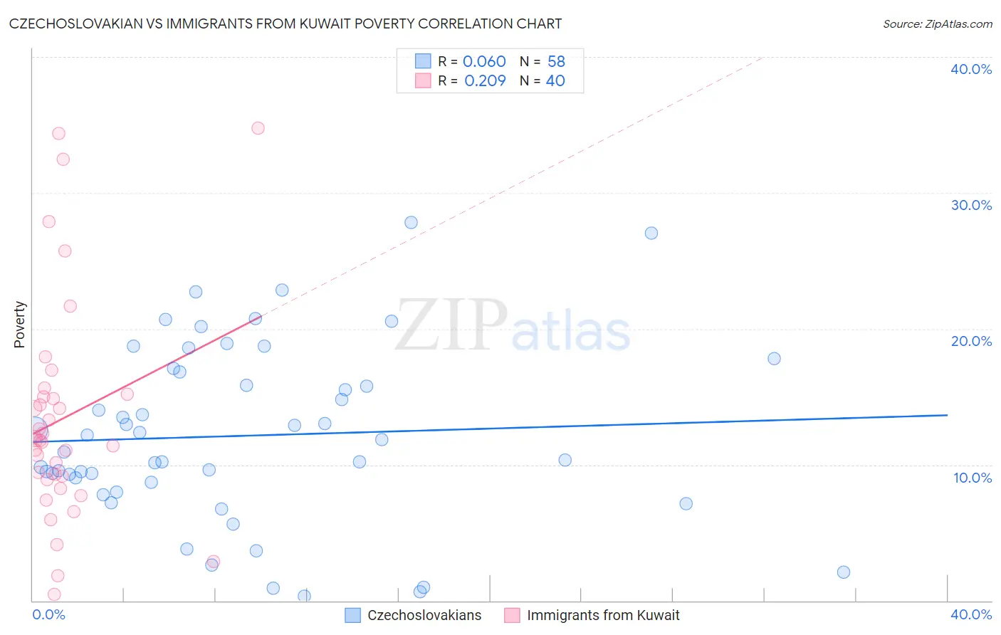 Czechoslovakian vs Immigrants from Kuwait Poverty