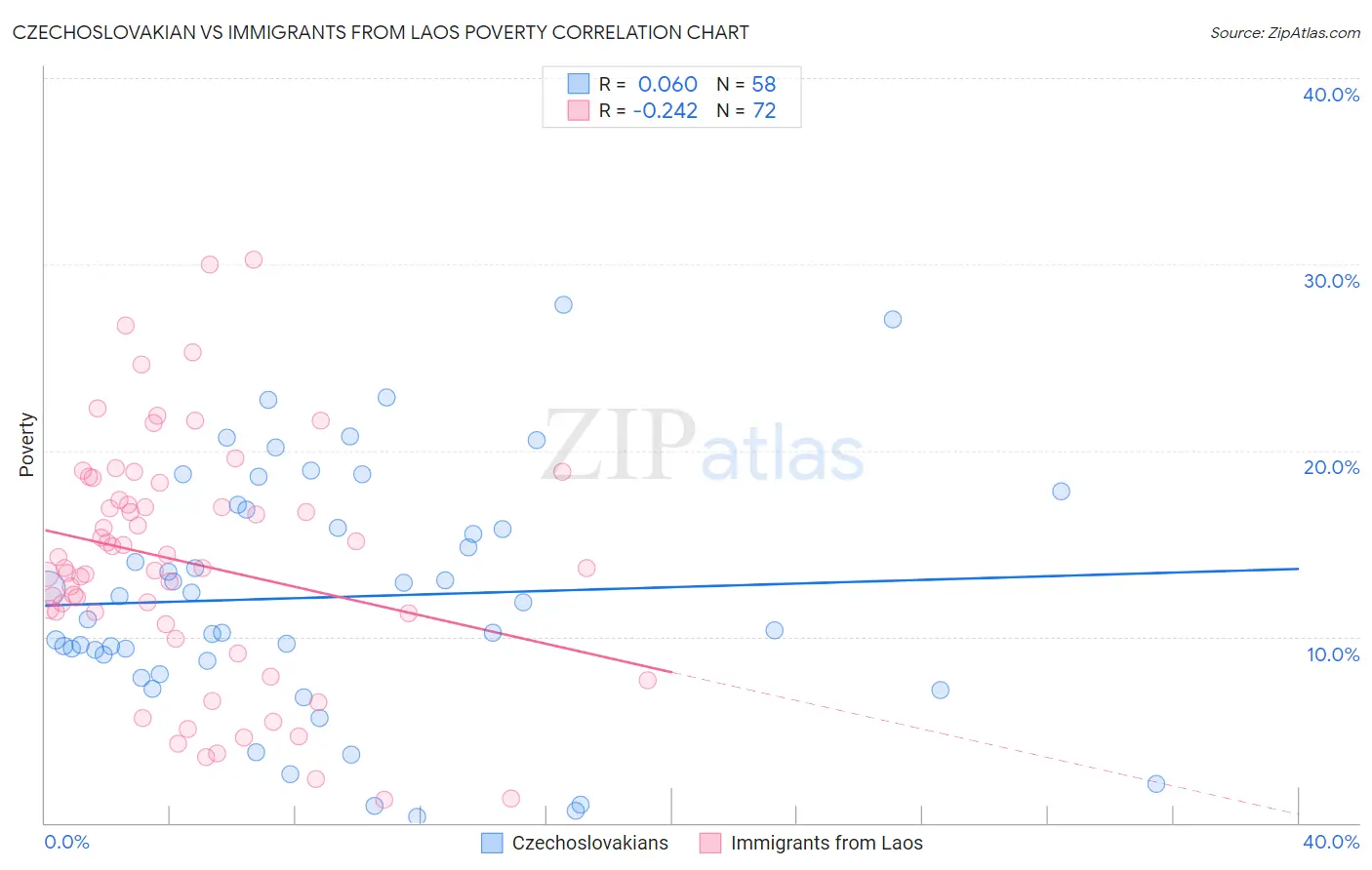 Czechoslovakian vs Immigrants from Laos Poverty