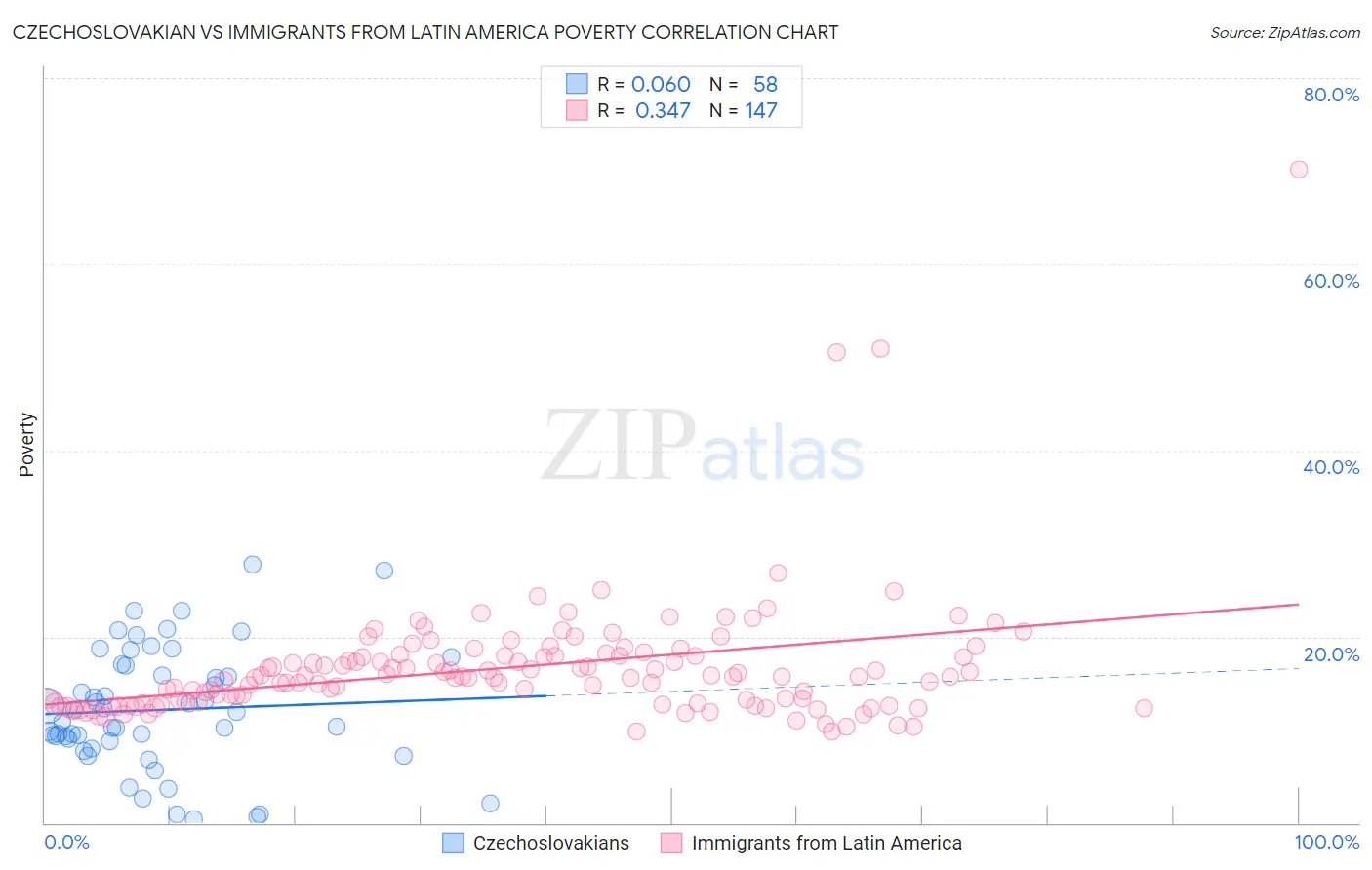 Czechoslovakian vs Immigrants from Latin America Poverty