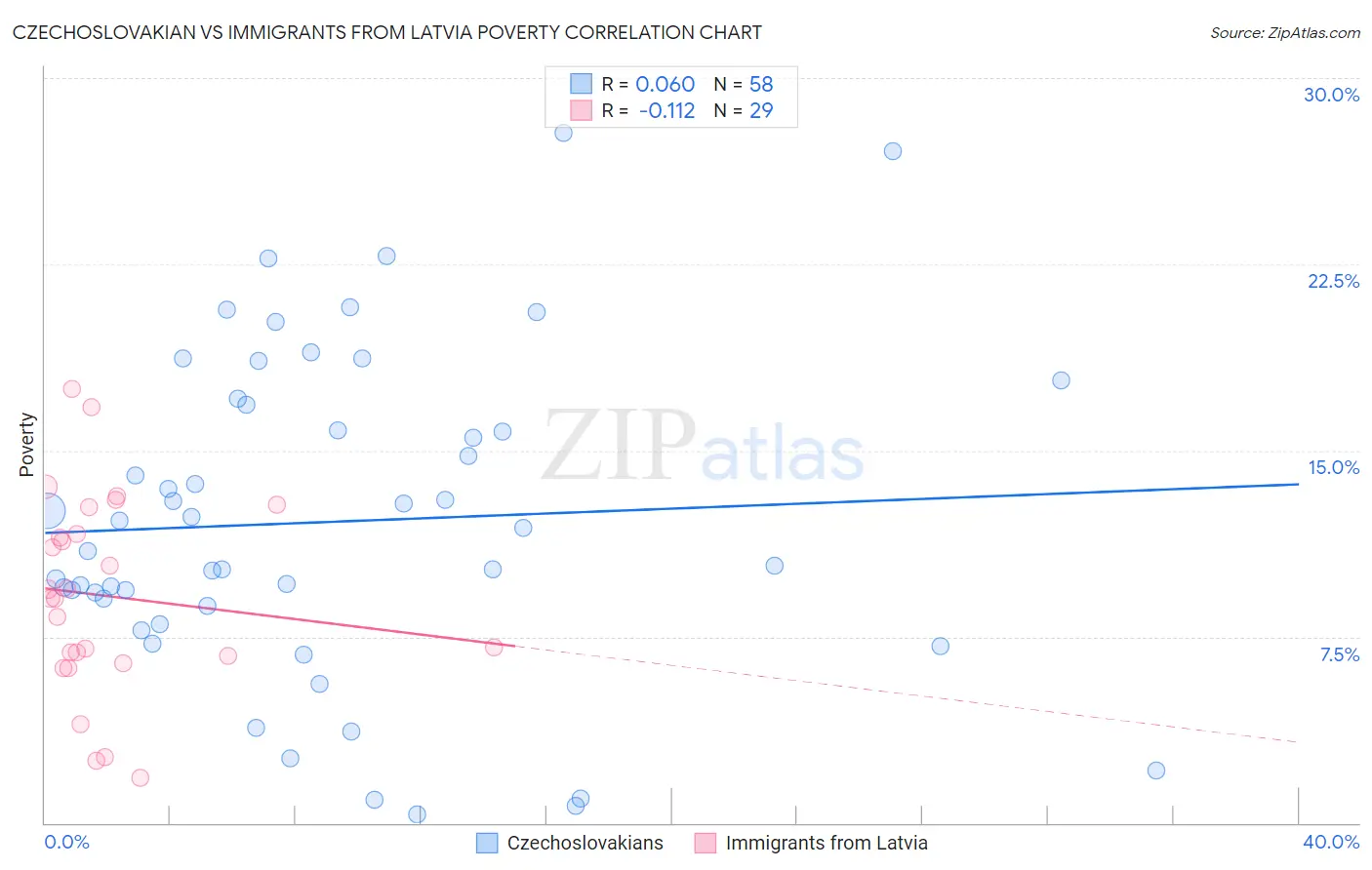 Czechoslovakian vs Immigrants from Latvia Poverty