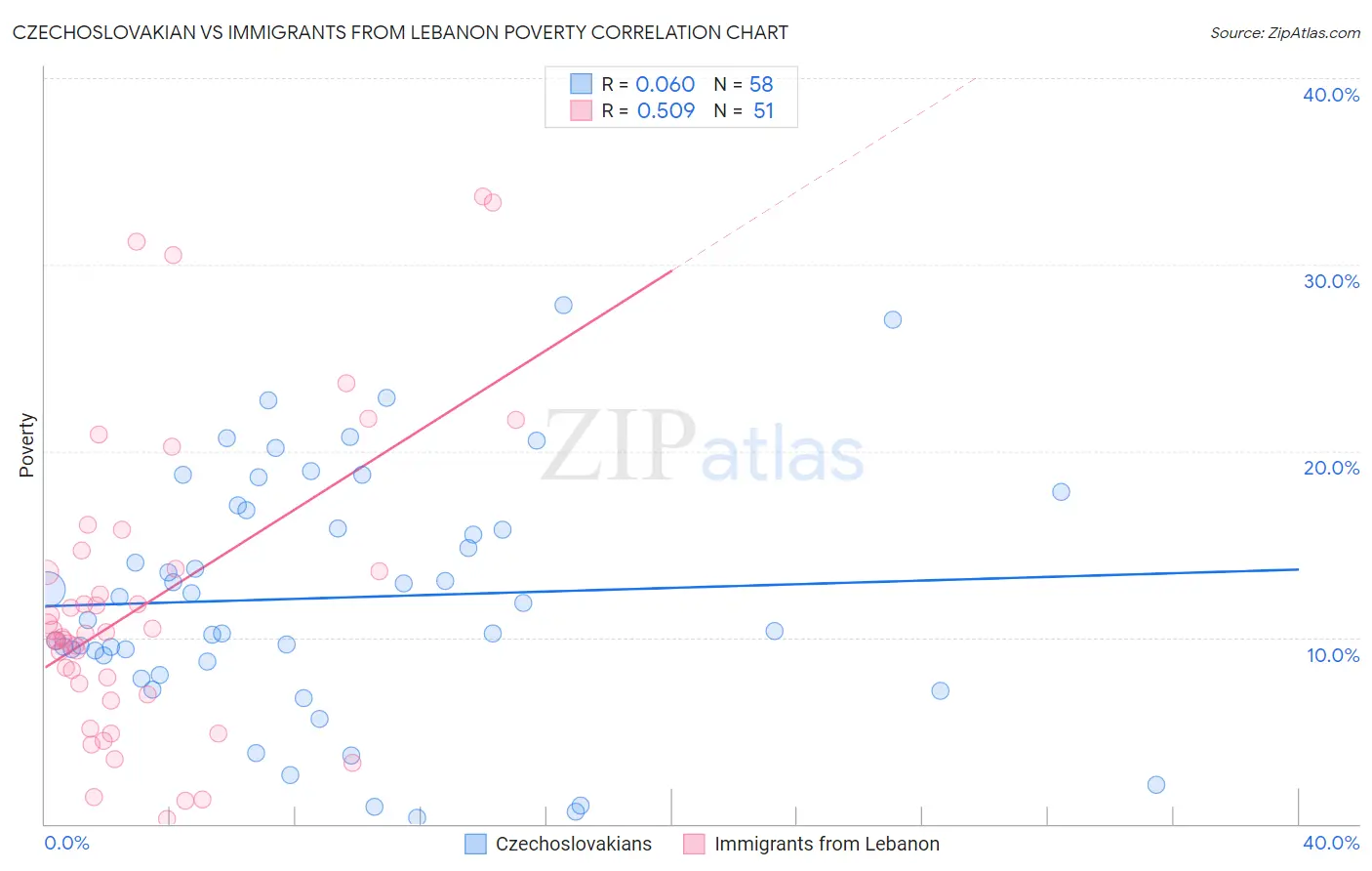 Czechoslovakian vs Immigrants from Lebanon Poverty