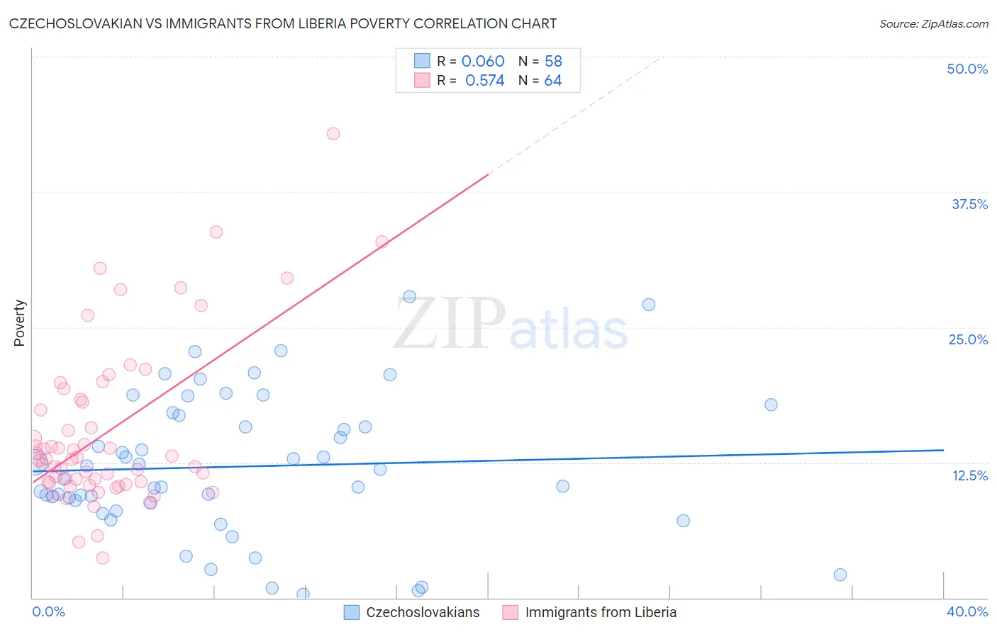 Czechoslovakian vs Immigrants from Liberia Poverty