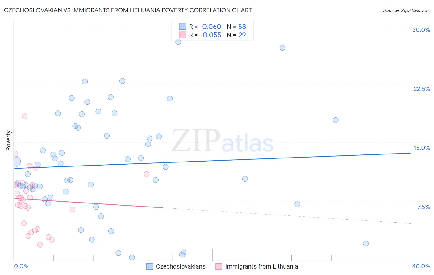 Czechoslovakian vs Immigrants from Lithuania Poverty