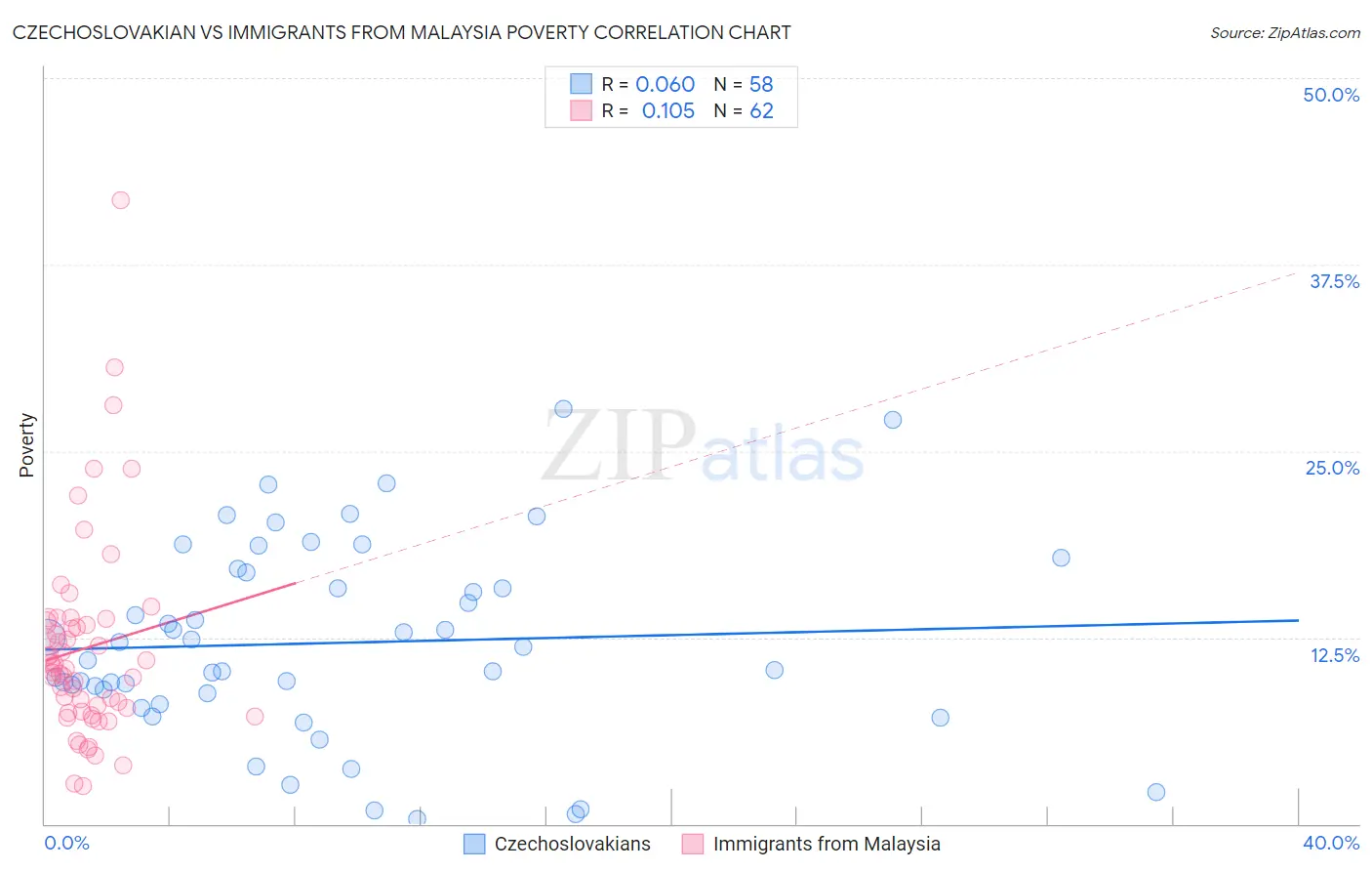 Czechoslovakian vs Immigrants from Malaysia Poverty
