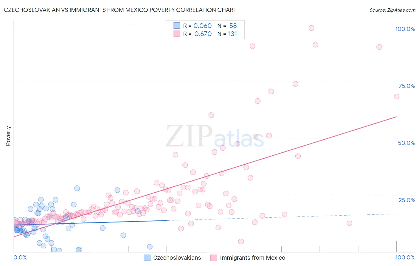 Czechoslovakian vs Immigrants from Mexico Poverty