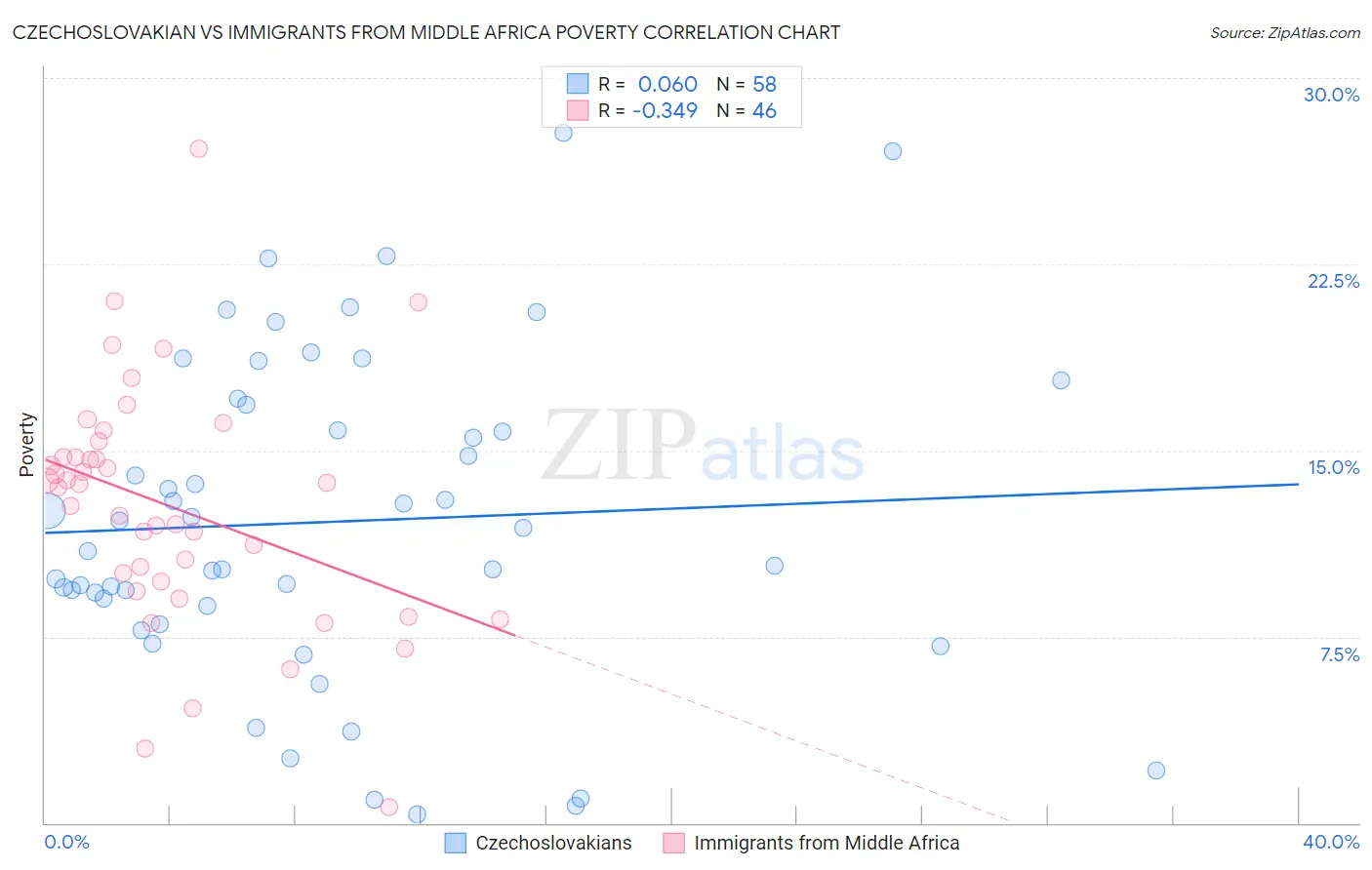Czechoslovakian vs Immigrants from Middle Africa Poverty