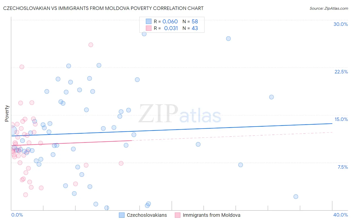 Czechoslovakian vs Immigrants from Moldova Poverty