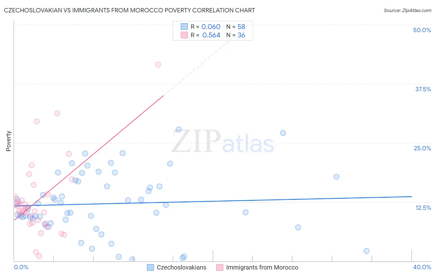 Czechoslovakian vs Immigrants from Morocco Poverty