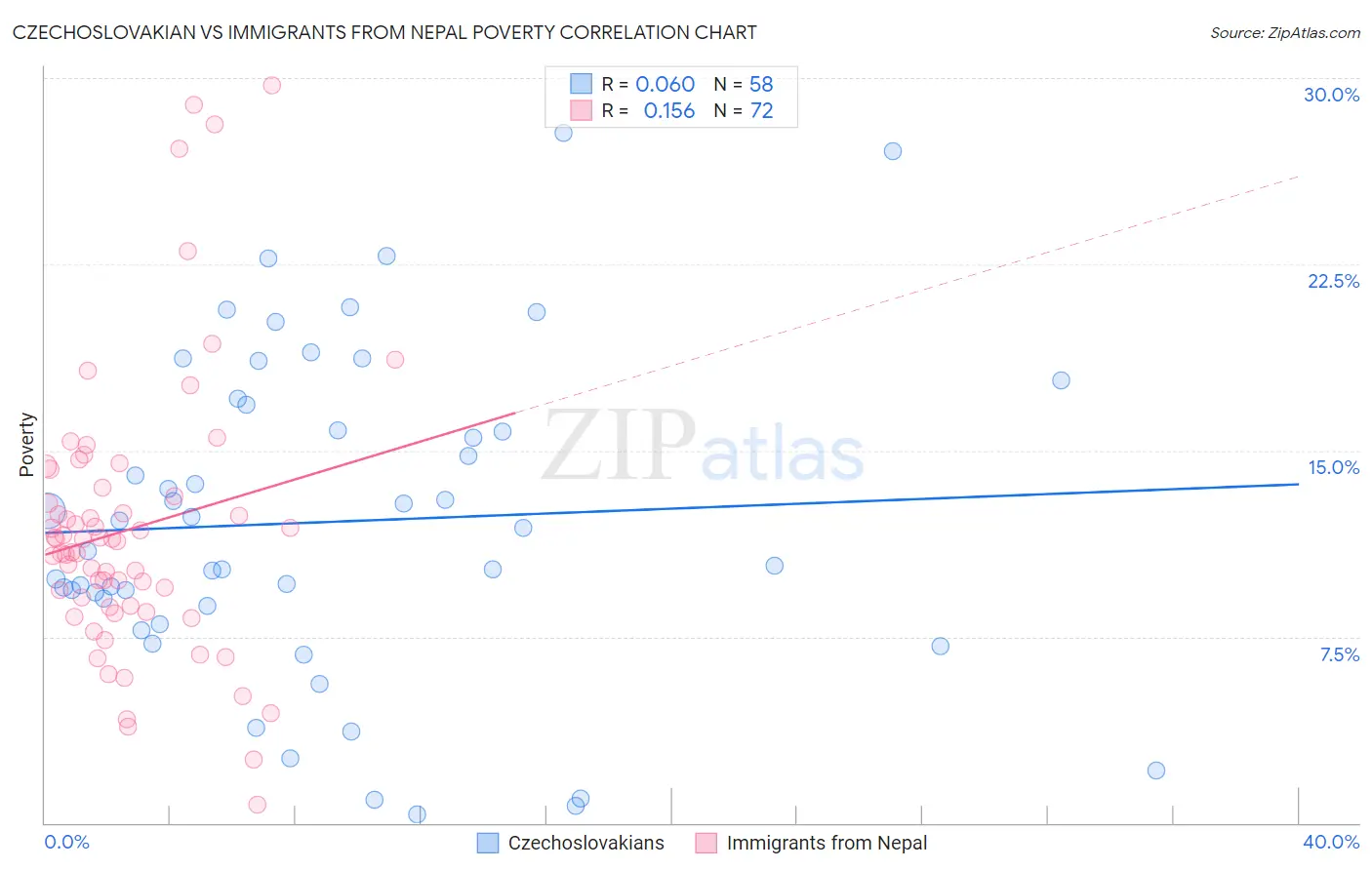 Czechoslovakian vs Immigrants from Nepal Poverty
