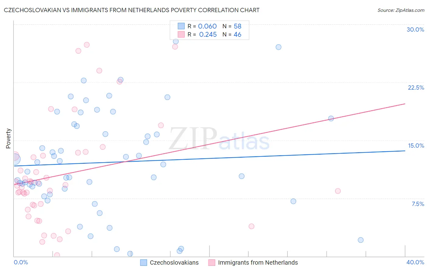 Czechoslovakian vs Immigrants from Netherlands Poverty