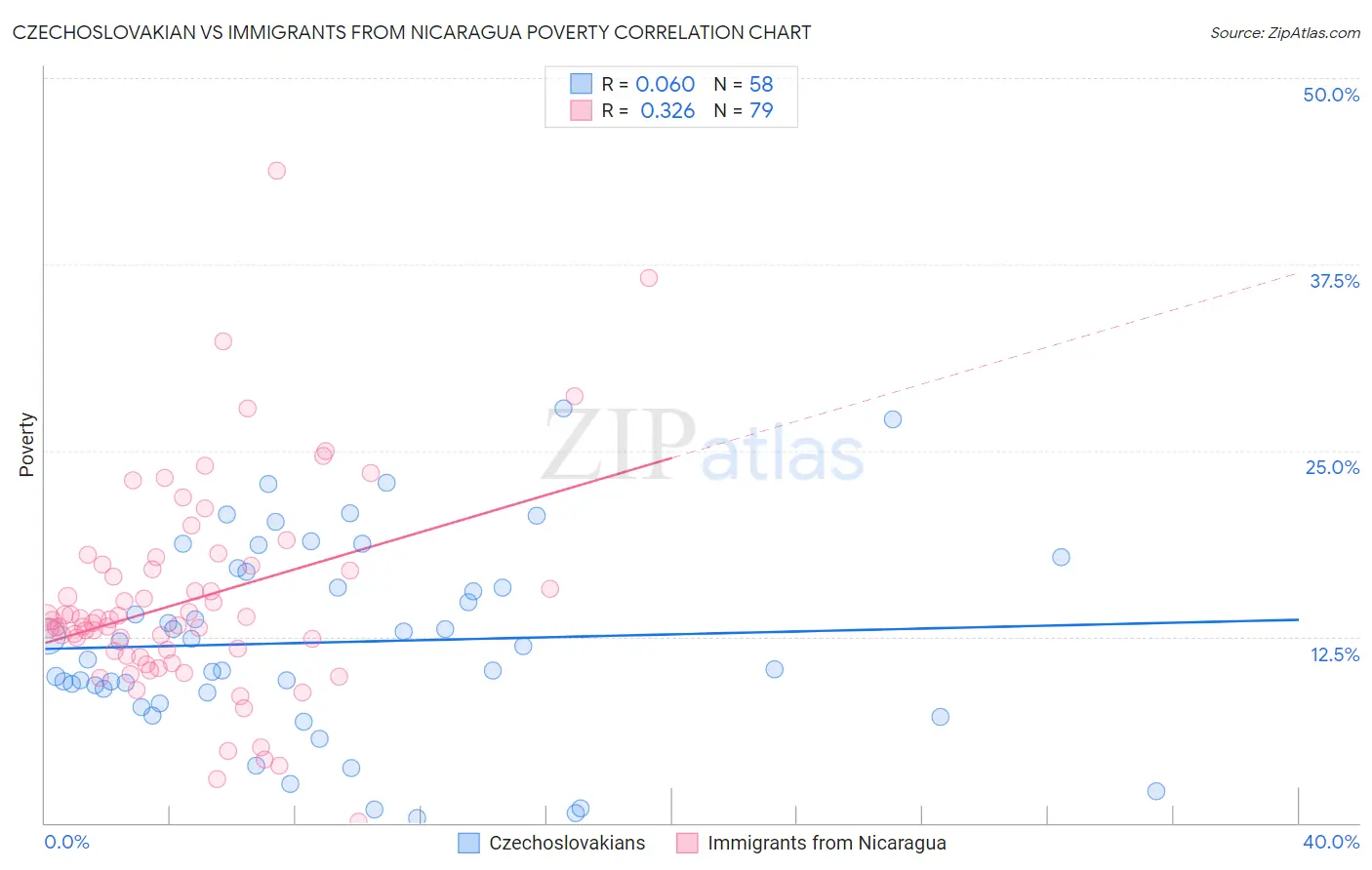 Czechoslovakian vs Immigrants from Nicaragua Poverty
