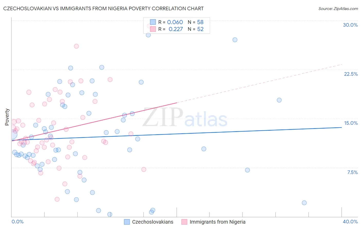 Czechoslovakian vs Immigrants from Nigeria Poverty