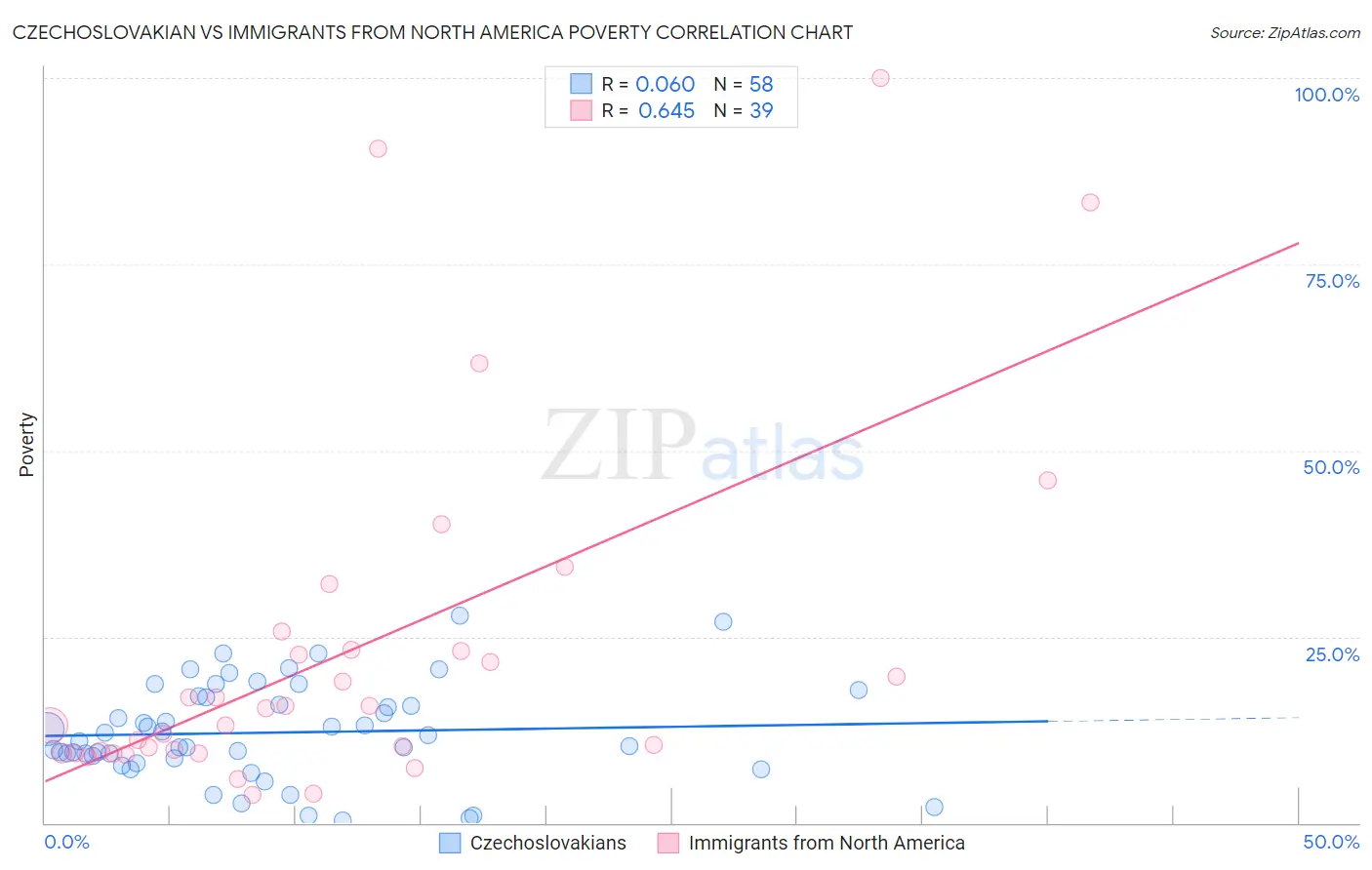 Czechoslovakian vs Immigrants from North America Poverty