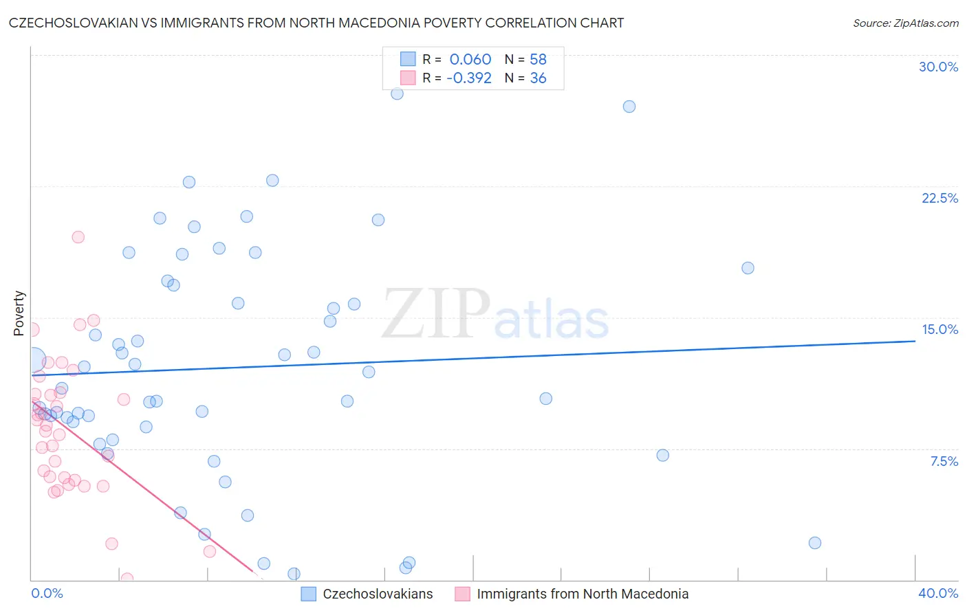 Czechoslovakian vs Immigrants from North Macedonia Poverty
