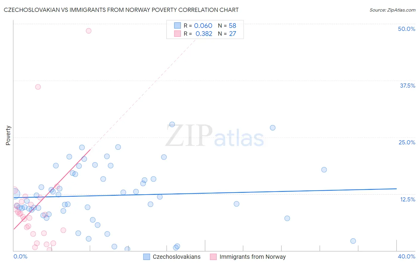 Czechoslovakian vs Immigrants from Norway Poverty