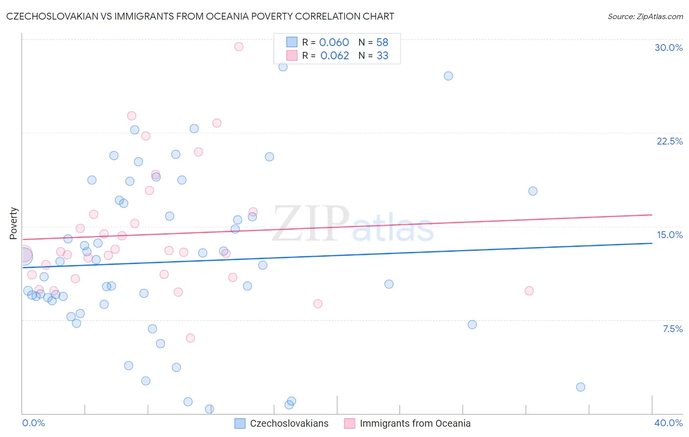 Czechoslovakian vs Immigrants from Oceania Poverty