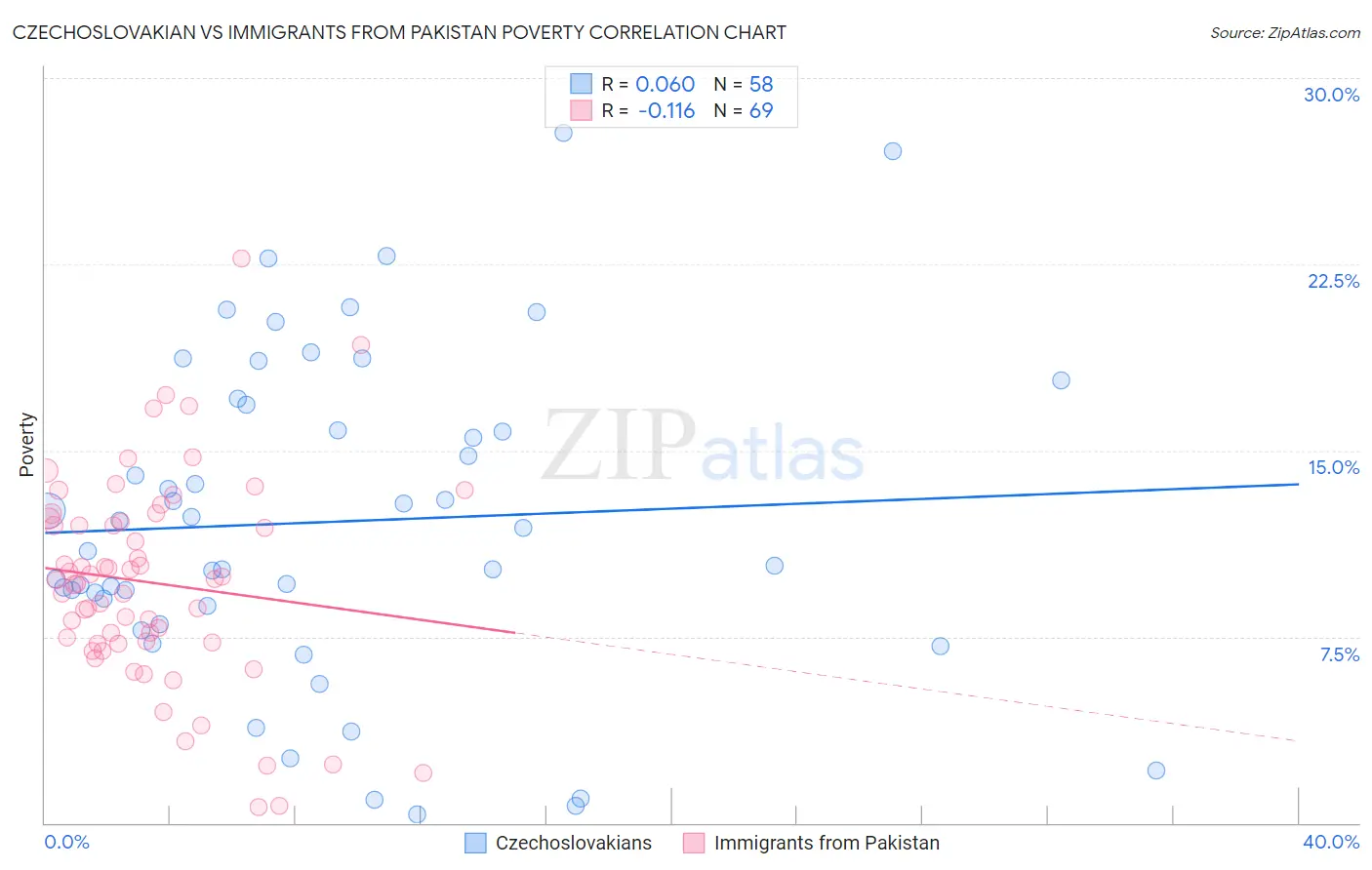 Czechoslovakian vs Immigrants from Pakistan Poverty