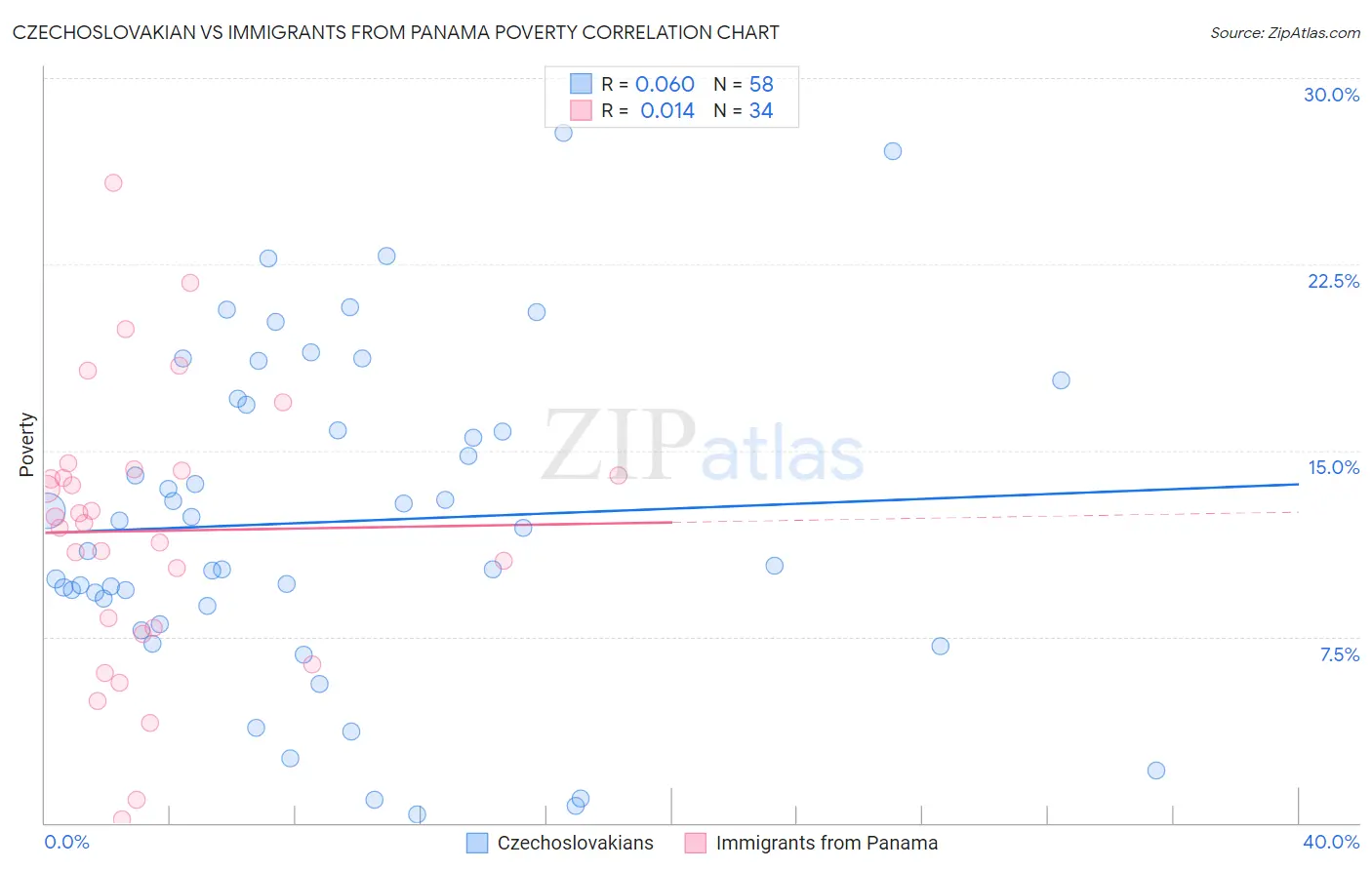 Czechoslovakian vs Immigrants from Panama Poverty