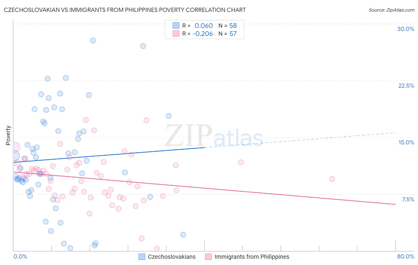 Czechoslovakian vs Immigrants from Philippines Poverty