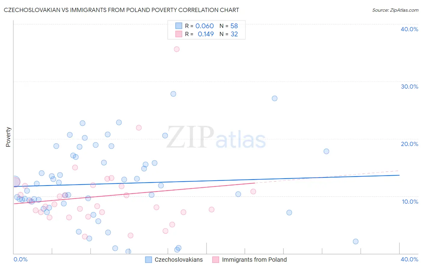 Czechoslovakian vs Immigrants from Poland Poverty