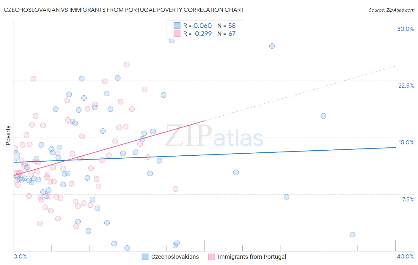 Czechoslovakian vs Immigrants from Portugal Poverty