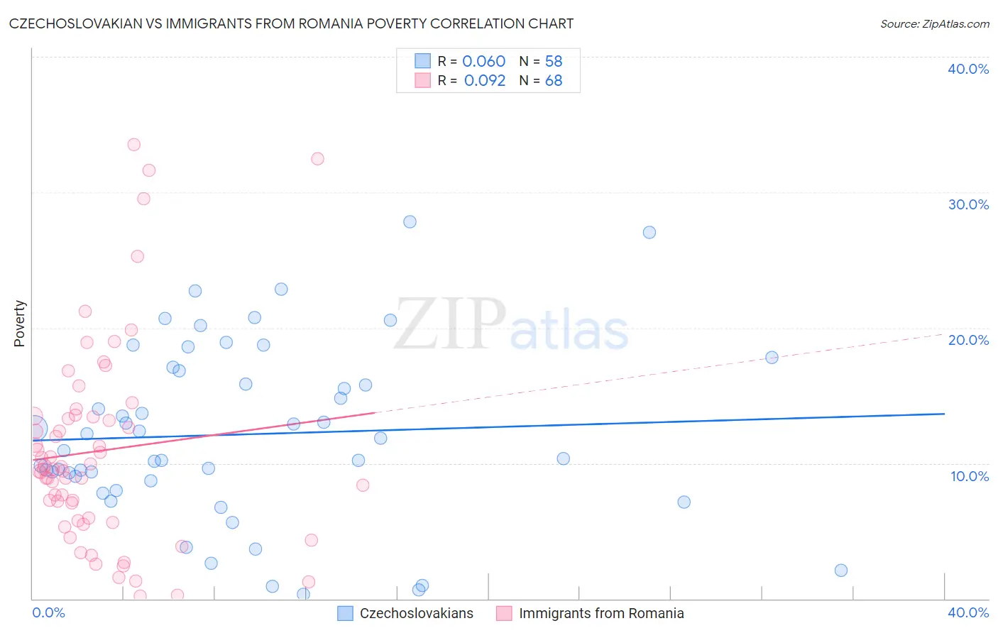 Czechoslovakian vs Immigrants from Romania Poverty
