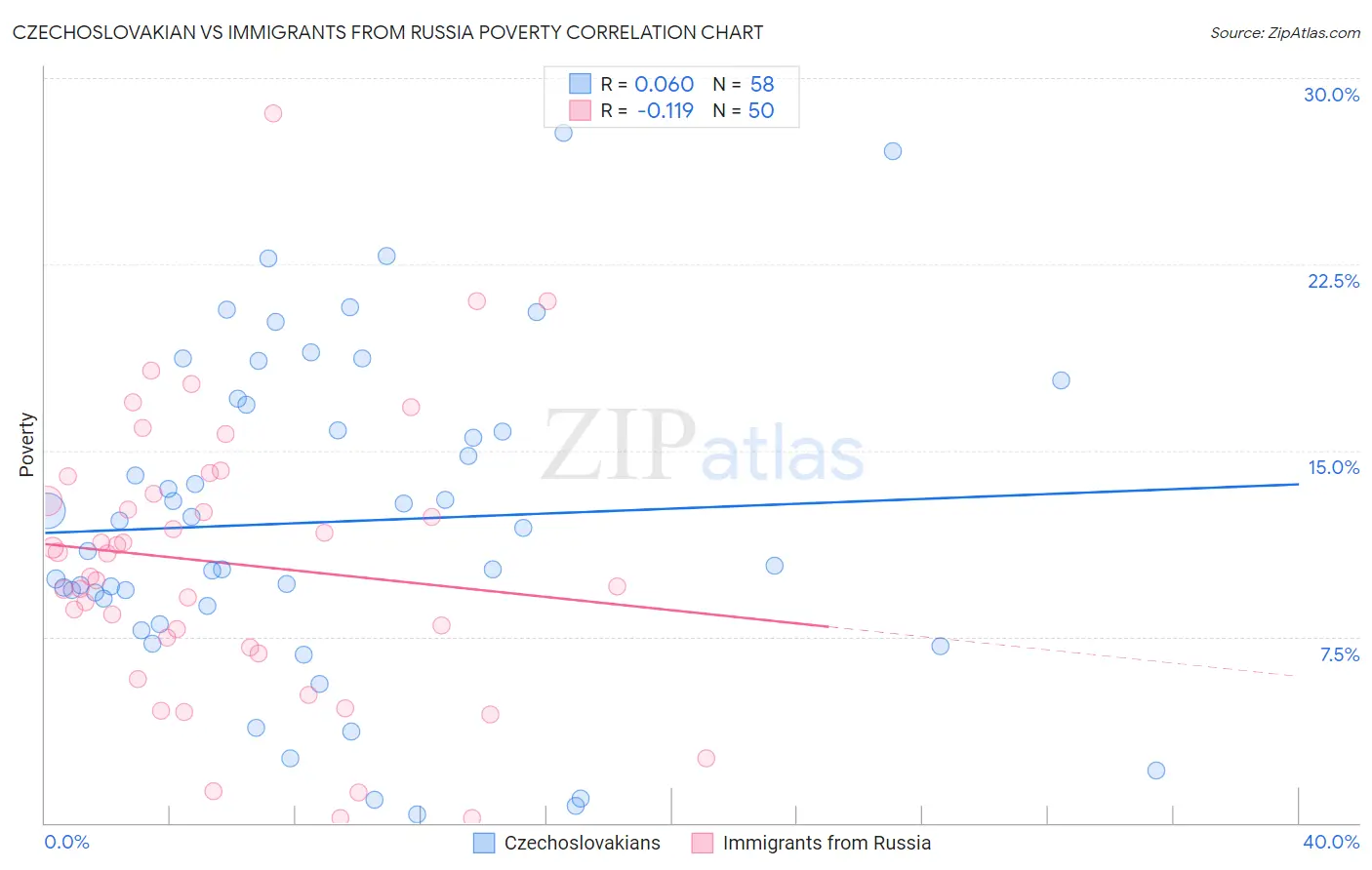 Czechoslovakian vs Immigrants from Russia Poverty