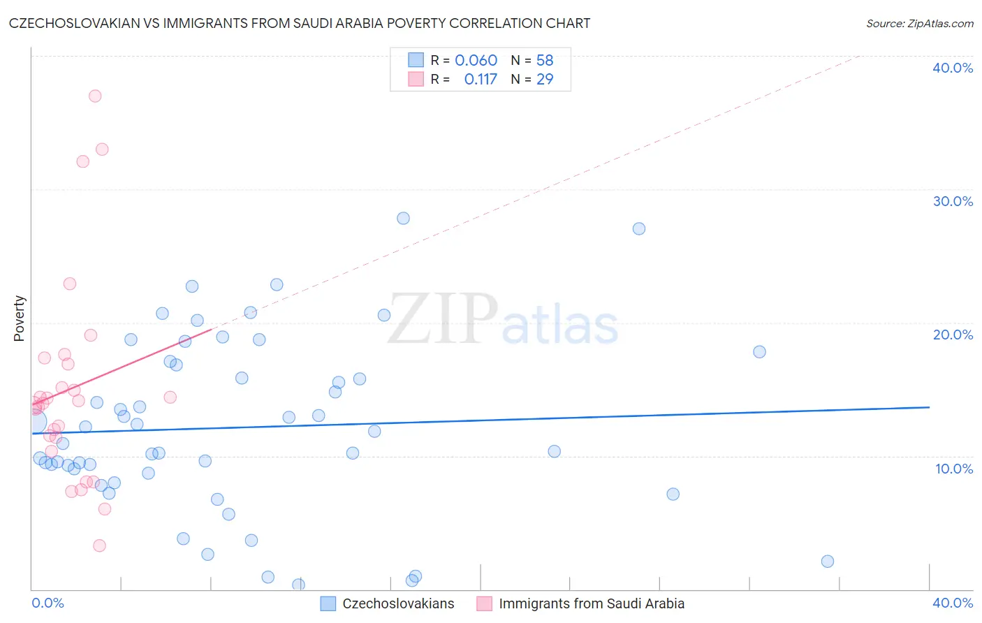 Czechoslovakian vs Immigrants from Saudi Arabia Poverty