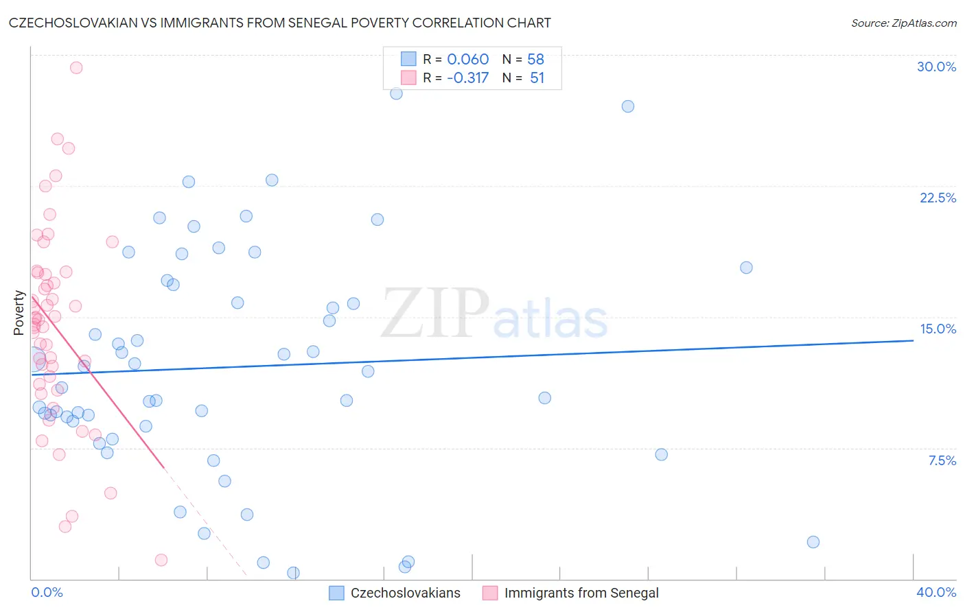 Czechoslovakian vs Immigrants from Senegal Poverty