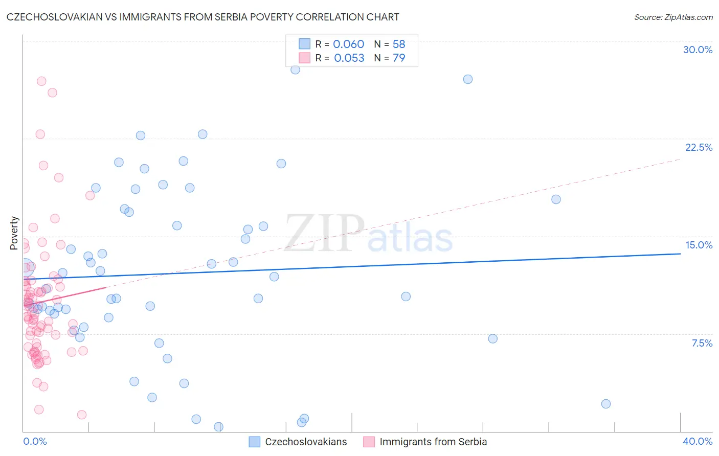 Czechoslovakian vs Immigrants from Serbia Poverty