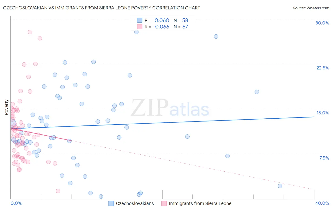 Czechoslovakian vs Immigrants from Sierra Leone Poverty