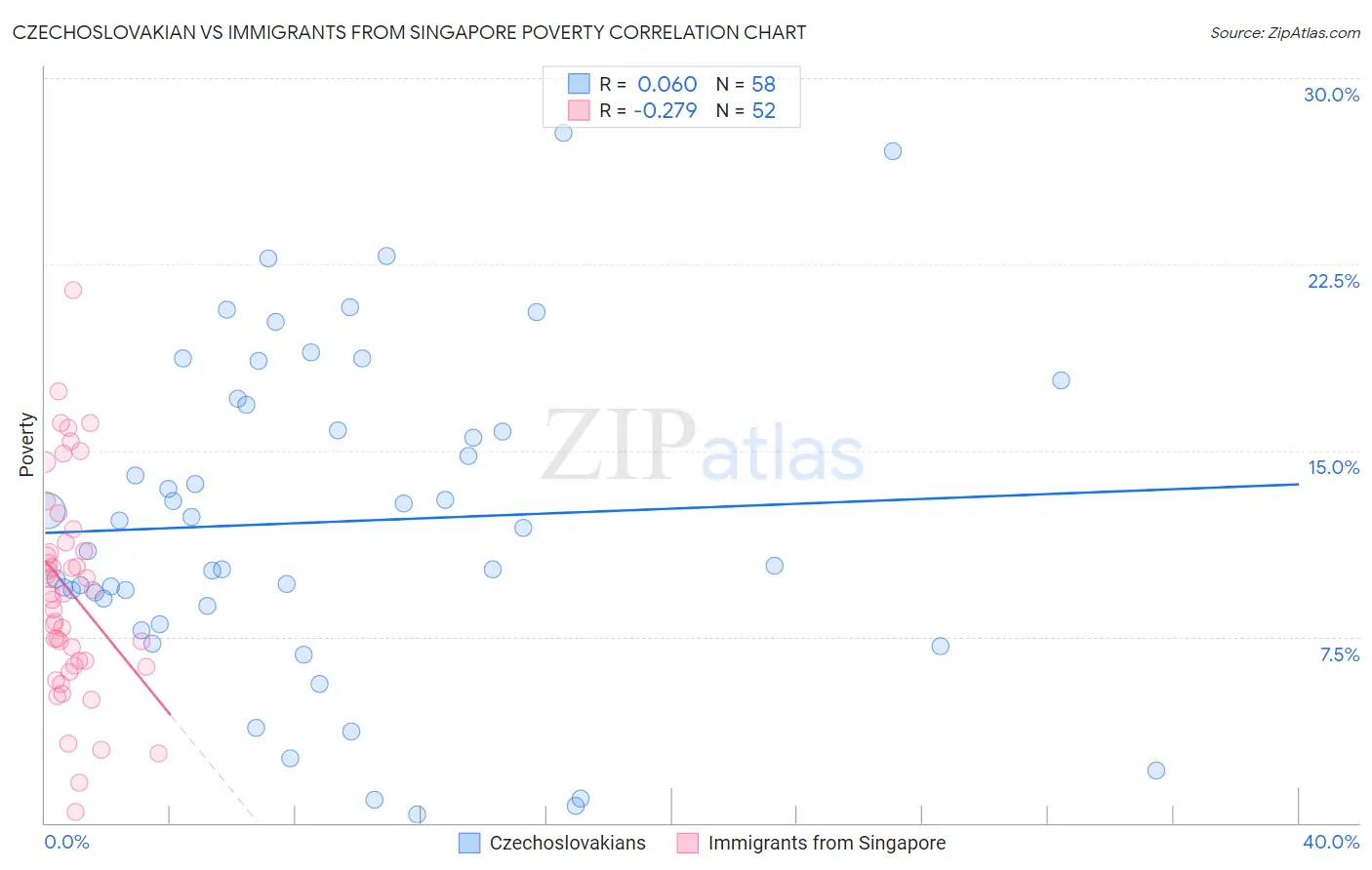 Czechoslovakian vs Immigrants from Singapore Poverty