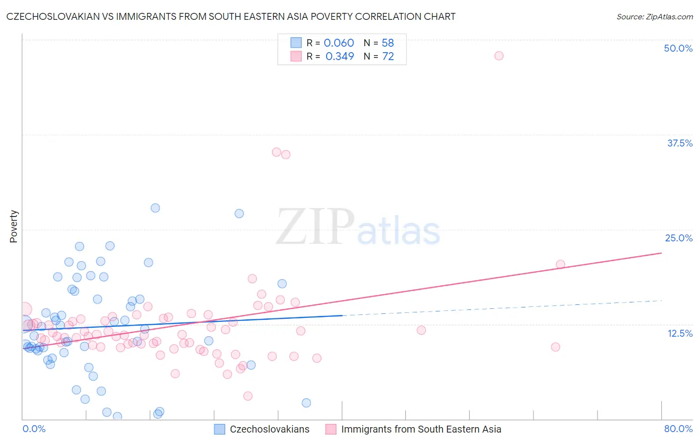 Czechoslovakian vs Immigrants from South Eastern Asia Poverty