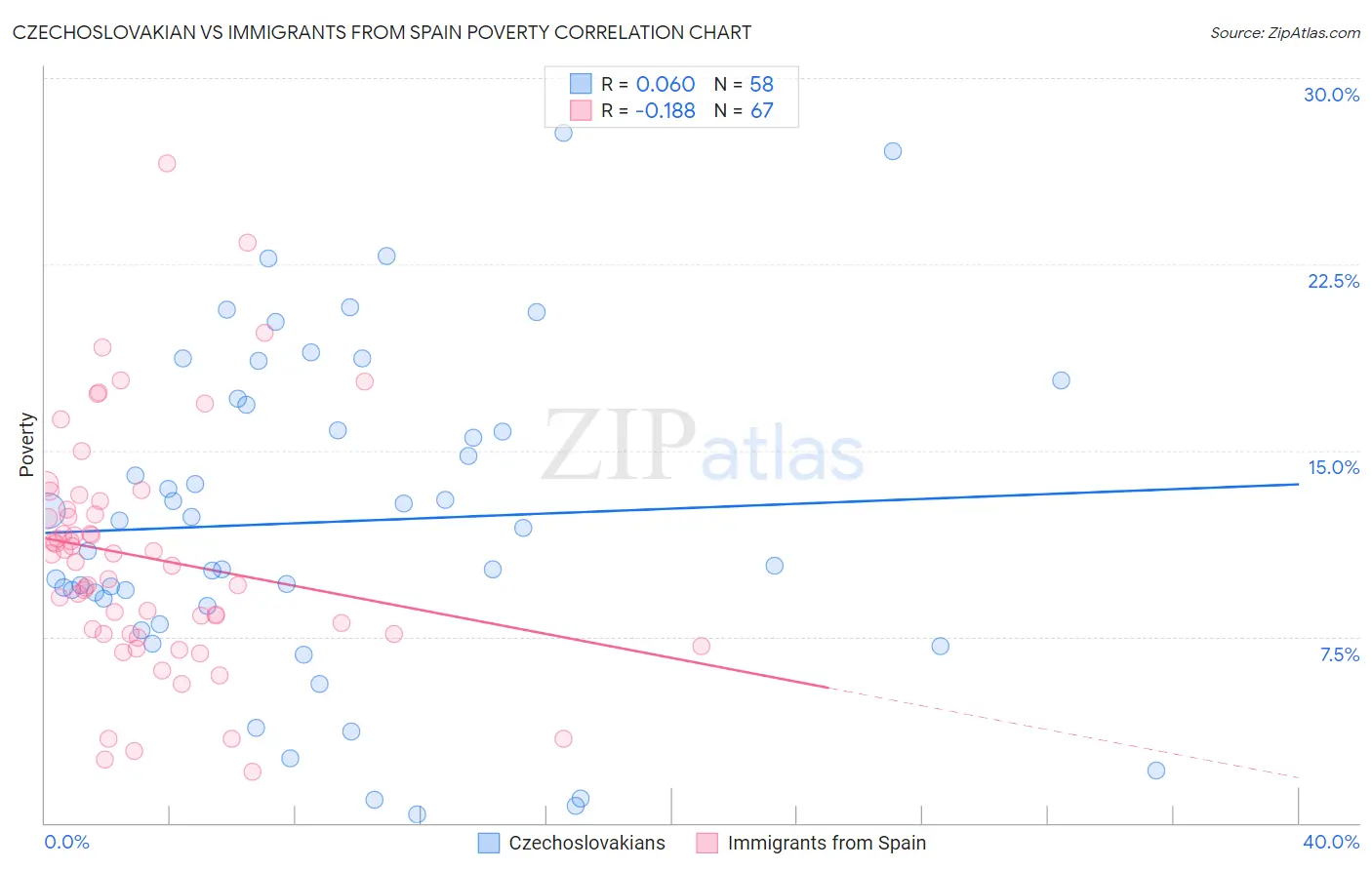 Czechoslovakian vs Immigrants from Spain Poverty