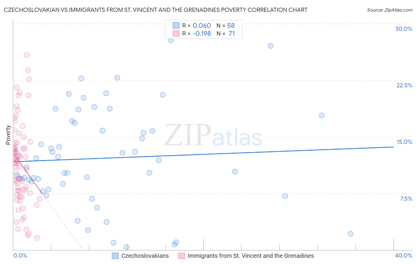 Czechoslovakian vs Immigrants from St. Vincent and the Grenadines Poverty