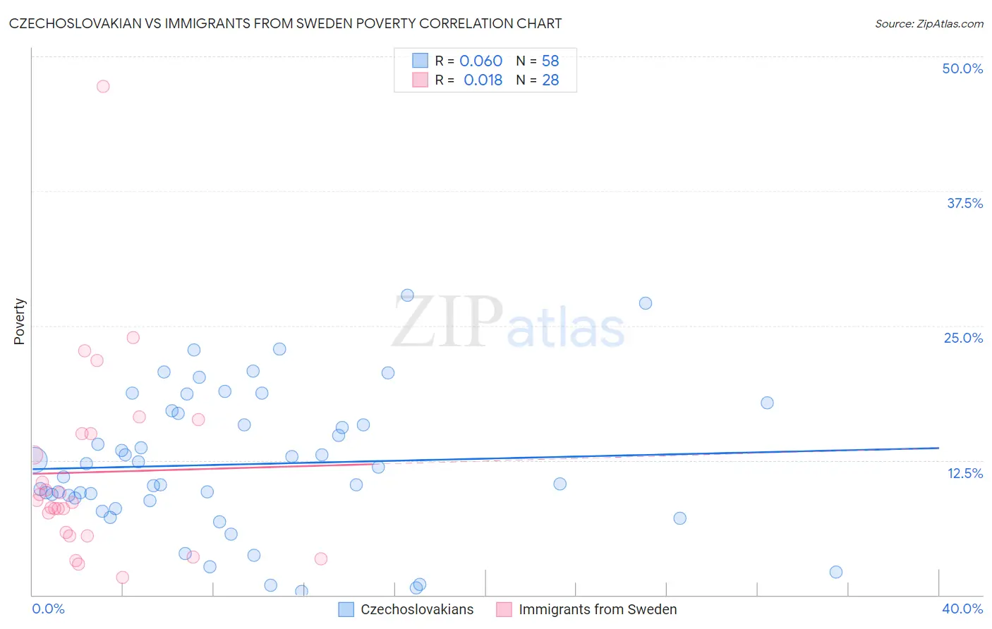 Czechoslovakian vs Immigrants from Sweden Poverty