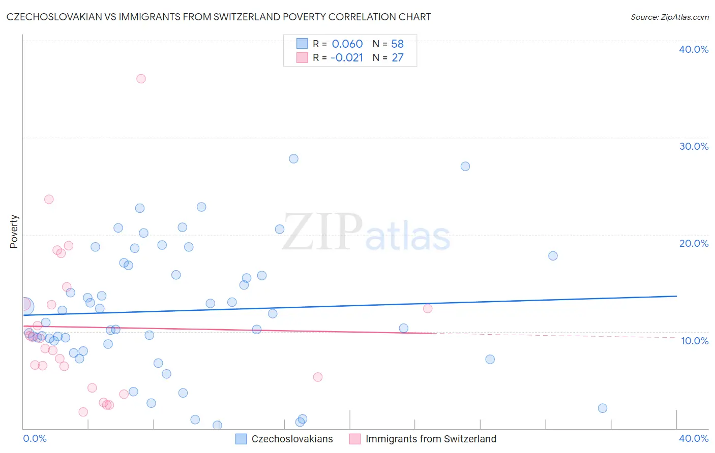 Czechoslovakian vs Immigrants from Switzerland Poverty