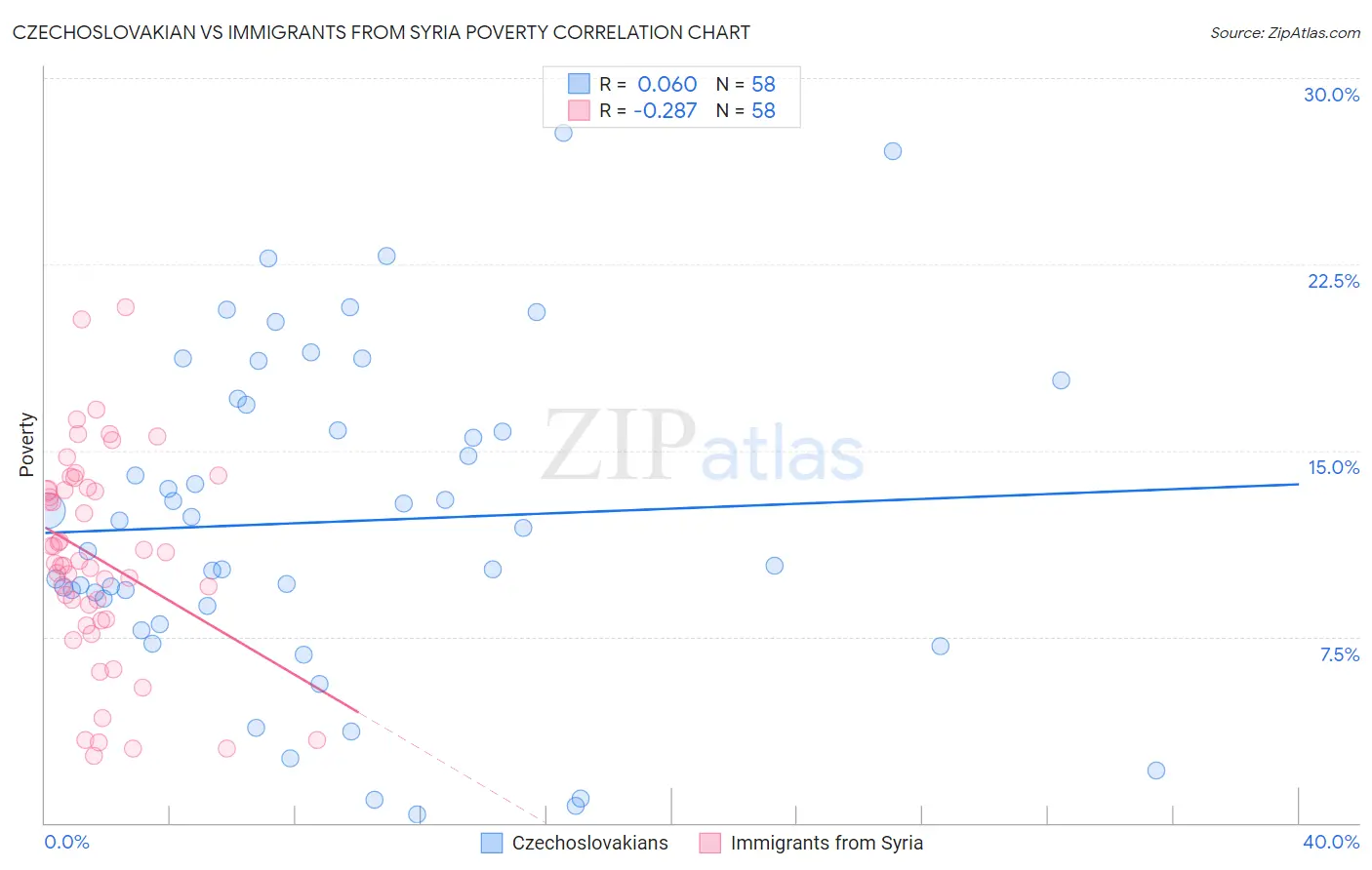 Czechoslovakian vs Immigrants from Syria Poverty